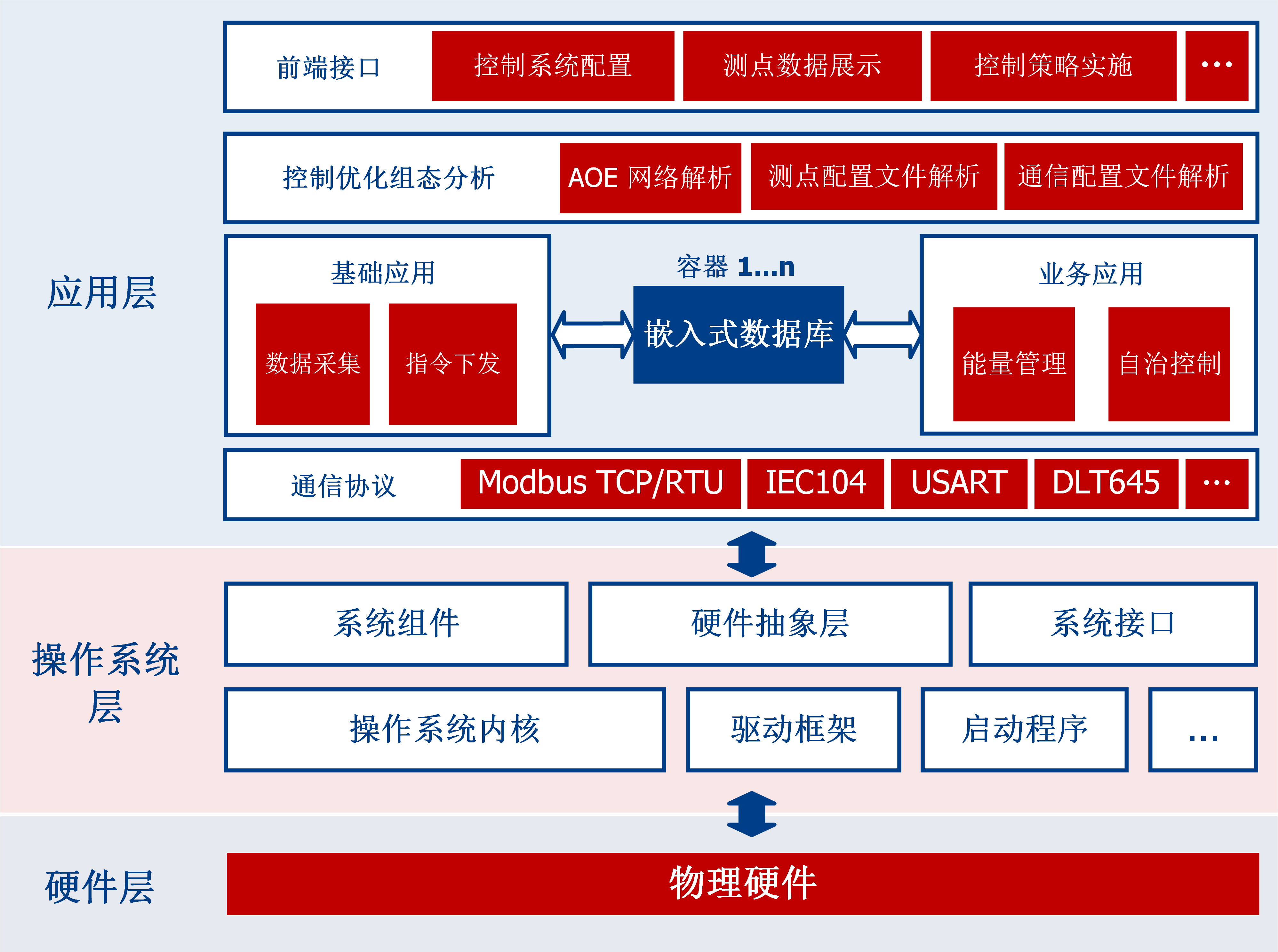 嵌入式EMS架构.png